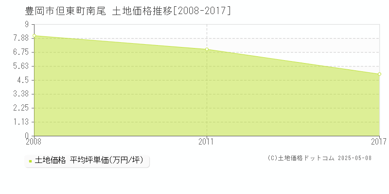 但東町南尾(豊岡市)の土地価格推移グラフ(坪単価)[2008-2017年]