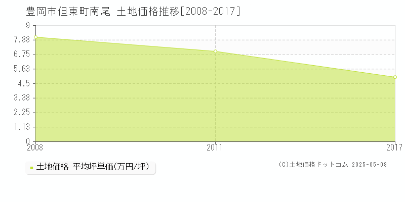 豊岡市但東町南尾の土地価格推移グラフ 