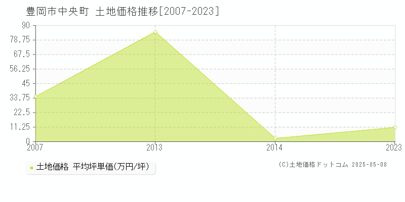 中央町(豊岡市)の土地価格推移グラフ(坪単価)[2007-2023年]