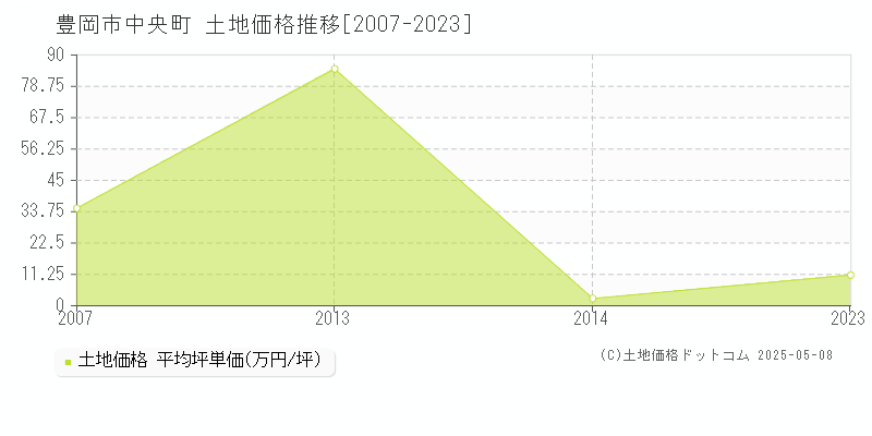 豊岡市中央町の土地価格推移グラフ 