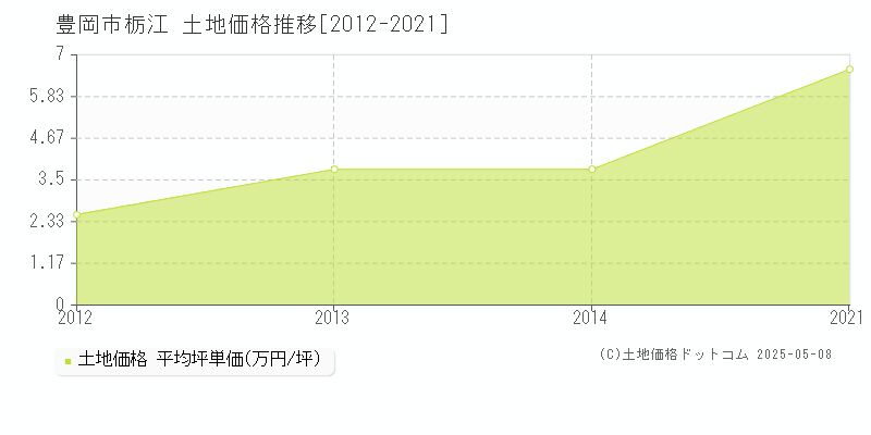 栃江(豊岡市)の土地価格推移グラフ(坪単価)[2012-2021年]