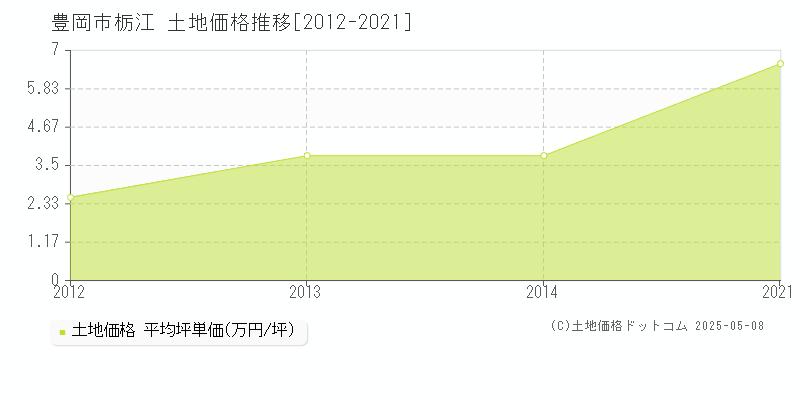 豊岡市栃江の土地価格推移グラフ 