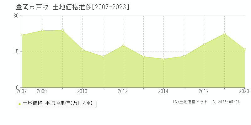 戸牧(豊岡市)の土地価格推移グラフ(坪単価)[2007-2023年]