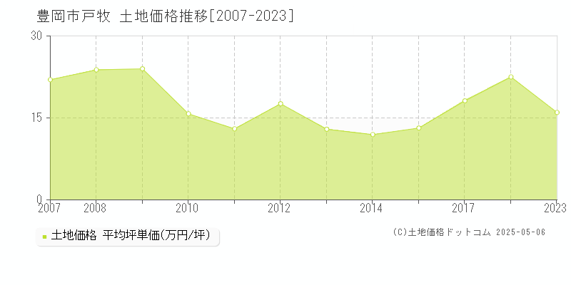 豊岡市戸牧の土地取引価格推移グラフ 