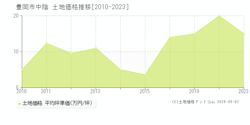 中陰(豊岡市)の土地価格推移グラフ(坪単価)[2010-2023年]