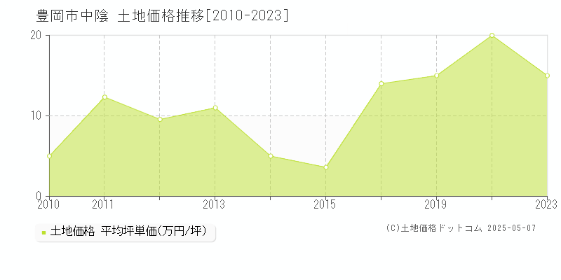 豊岡市中陰の土地価格推移グラフ 