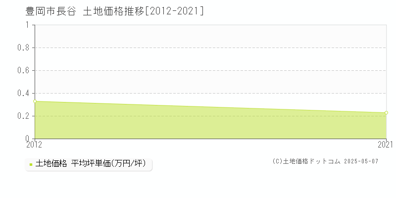 長谷(豊岡市)の土地価格推移グラフ(坪単価)[2012-2021年]