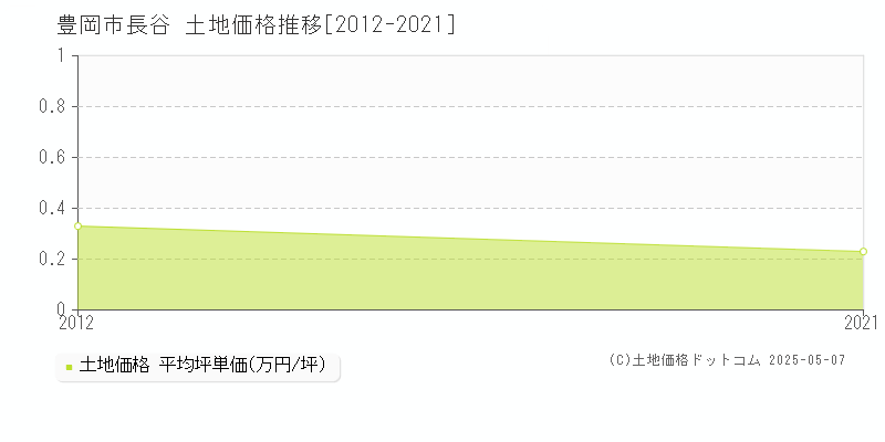 豊岡市長谷の土地価格推移グラフ 