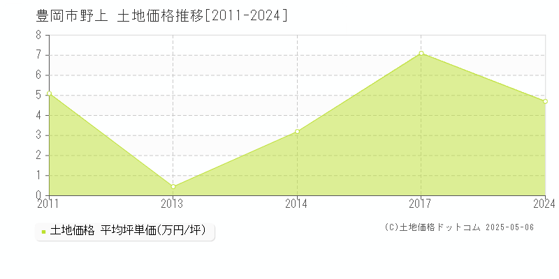 野上(豊岡市)の土地価格推移グラフ(坪単価)[2011-2024年]