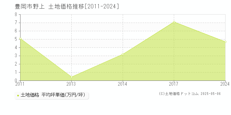 豊岡市野上の土地価格推移グラフ 