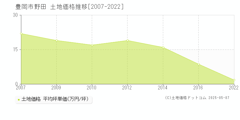 野田(豊岡市)の土地価格推移グラフ(坪単価)[2007-2022年]