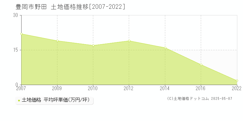 豊岡市野田の土地価格推移グラフ 