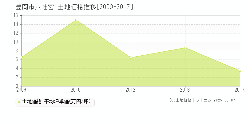 八社宮(豊岡市)の土地価格推移グラフ(坪単価)[2009-2017年]