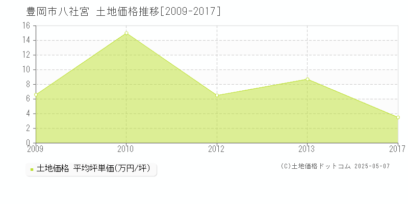 豊岡市八社宮の土地価格推移グラフ 