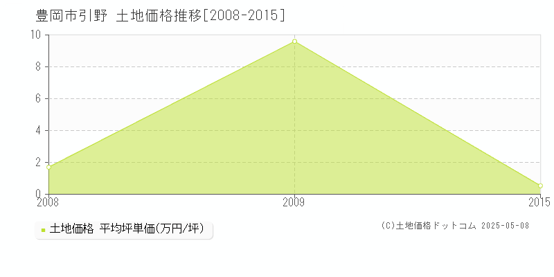 引野(豊岡市)の土地価格推移グラフ(坪単価)[2008-2015年]