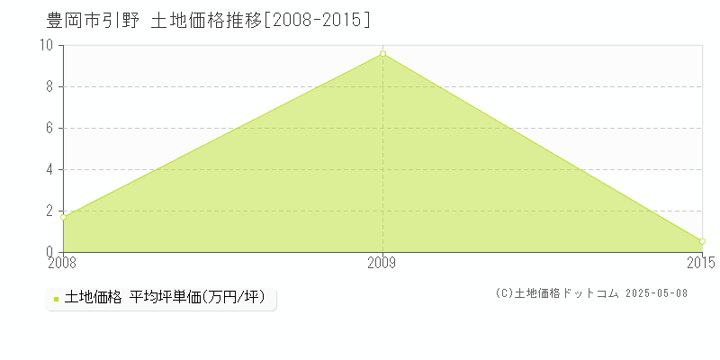 豊岡市引野の土地価格推移グラフ 