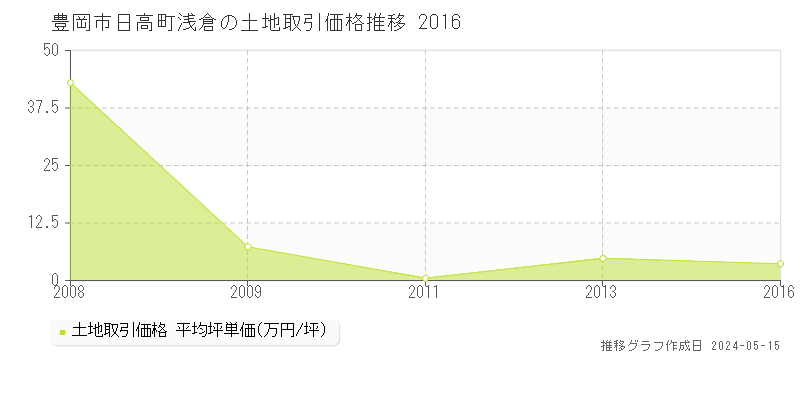 豊岡市日高町浅倉の土地価格推移グラフ 