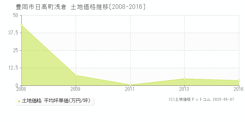 日高町浅倉(豊岡市)の土地価格推移グラフ(坪単価)[2008-2016年]