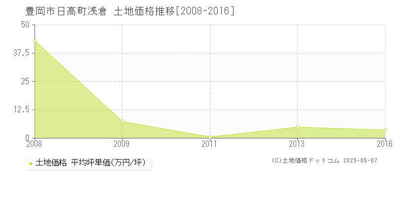 豊岡市日高町浅倉の土地価格推移グラフ 