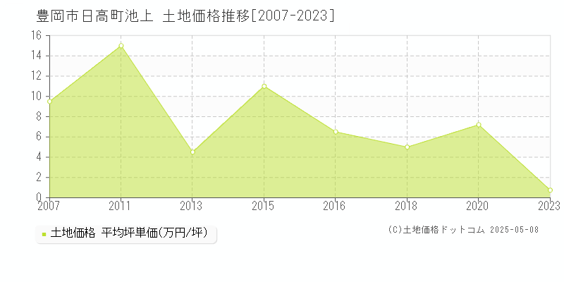 豊岡市日高町池上の土地価格推移グラフ 