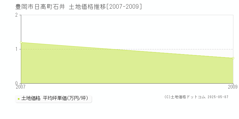 日高町石井(豊岡市)の土地価格推移グラフ(坪単価)[2007-2009年]