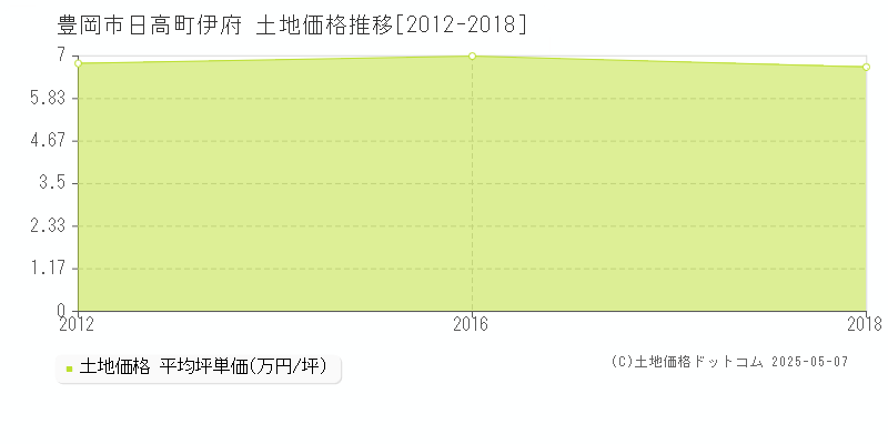 日高町伊府(豊岡市)の土地価格推移グラフ(坪単価)[2012-2018年]