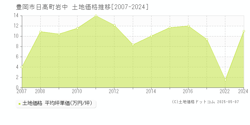 日高町岩中(豊岡市)の土地価格推移グラフ(坪単価)[2007-2024年]