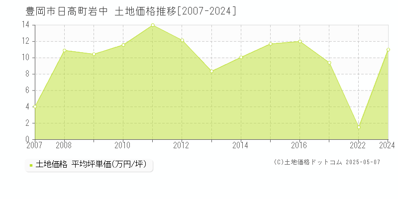 豊岡市日高町岩中の土地価格推移グラフ 