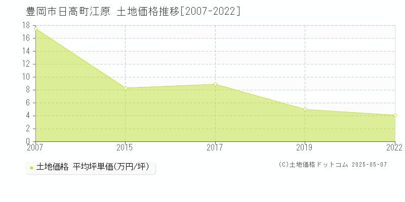 日高町江原(豊岡市)の土地価格推移グラフ(坪単価)[2007-2022年]