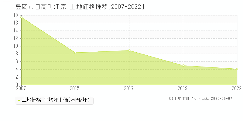 豊岡市日高町江原の土地価格推移グラフ 