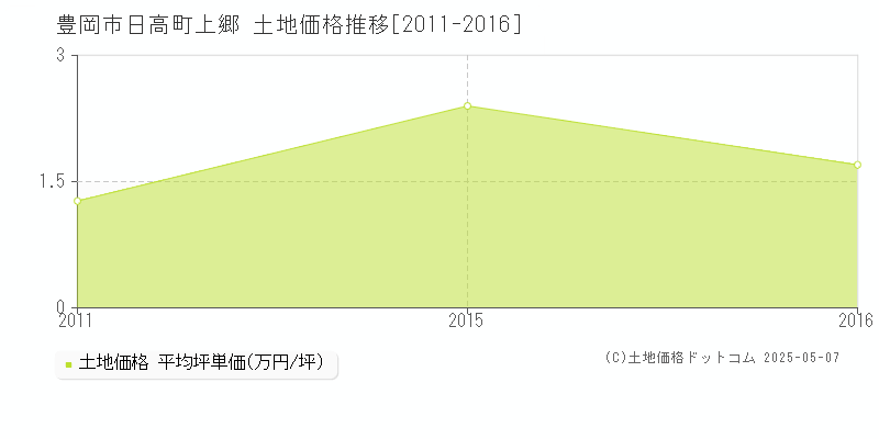 日高町上郷(豊岡市)の土地価格推移グラフ(坪単価)[2011-2016年]