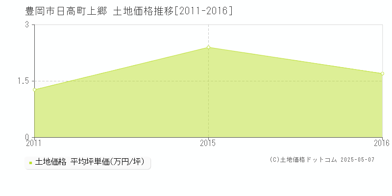 豊岡市日高町上郷の土地価格推移グラフ 