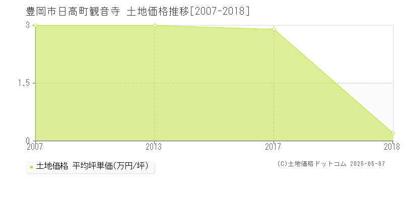 日高町観音寺(豊岡市)の土地価格推移グラフ(坪単価)[2007-2018年]