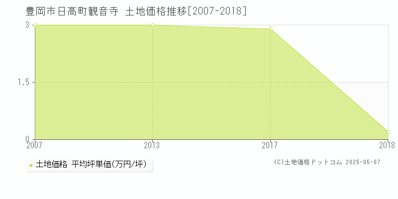 豊岡市日高町観音寺の土地価格推移グラフ 