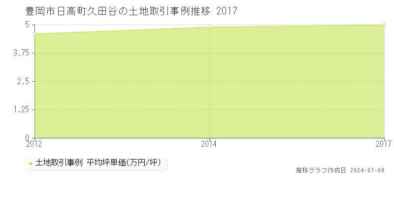 豊岡市日高町久田谷の土地価格推移グラフ 