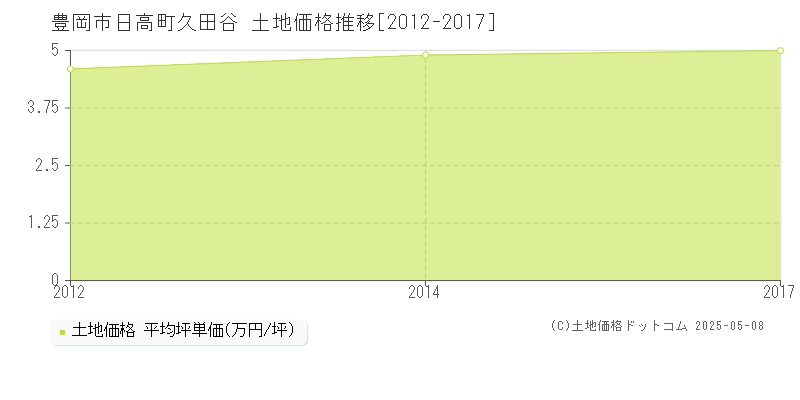 日高町久田谷(豊岡市)の土地価格推移グラフ(坪単価)[2012-2017年]