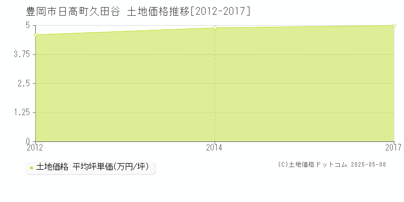 豊岡市日高町久田谷の土地価格推移グラフ 