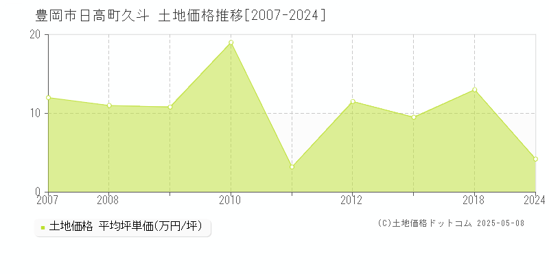 日高町久斗(豊岡市)の土地価格推移グラフ(坪単価)[2007-2024年]