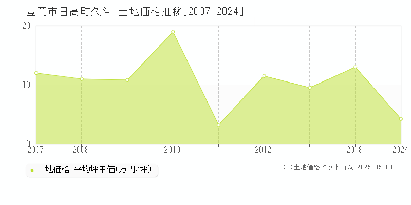 豊岡市日高町久斗の土地価格推移グラフ 