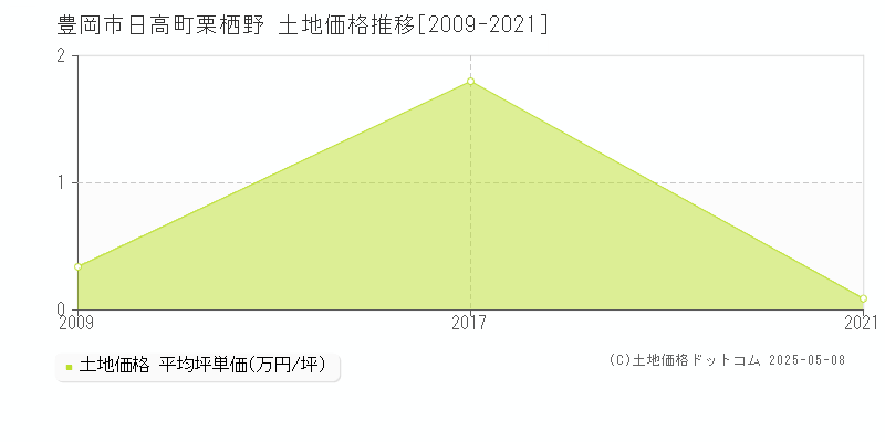 日高町栗栖野(豊岡市)の土地価格推移グラフ(坪単価)[2009-2021年]
