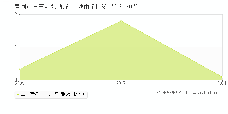 豊岡市日高町栗栖野の土地価格推移グラフ 