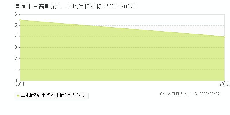 豊岡市日高町栗山の土地価格推移グラフ 