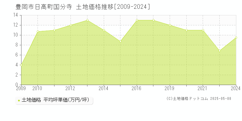 日高町国分寺(豊岡市)の土地価格推移グラフ(坪単価)[2009-2024年]