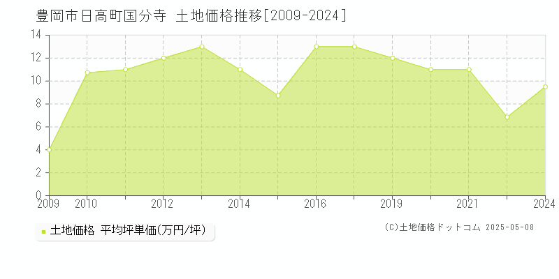 豊岡市日高町国分寺の土地価格推移グラフ 