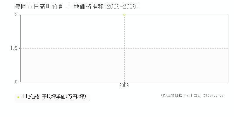 日高町竹貫(豊岡市)の土地価格推移グラフ(坪単価)[2009-2009年]