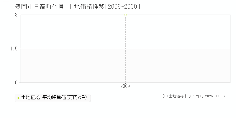 豊岡市日高町竹貫の土地価格推移グラフ 