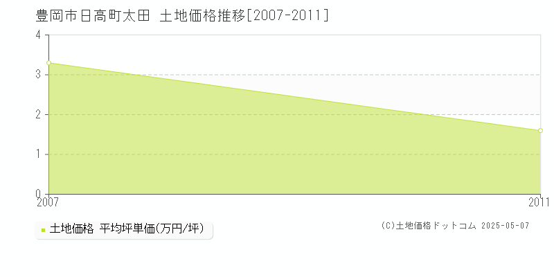 豊岡市日高町太田の土地取引価格推移グラフ 