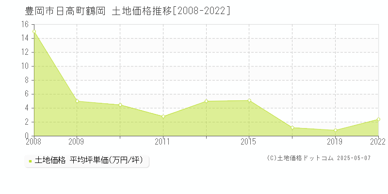 日高町鶴岡(豊岡市)の土地価格推移グラフ(坪単価)[2008-2022年]