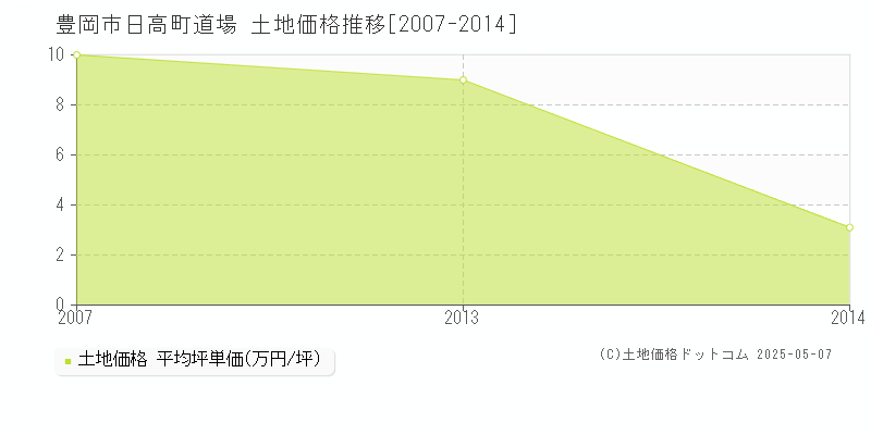 日高町道場(豊岡市)の土地価格推移グラフ(坪単価)[2007-2014年]