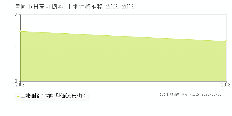 日高町栃本(豊岡市)の土地価格推移グラフ(坪単価)[2008-2018年]